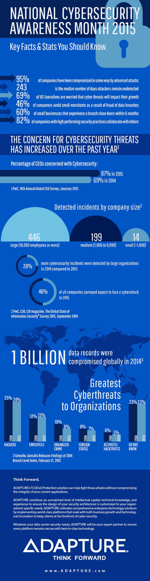 Cybersecurity: Key Stats